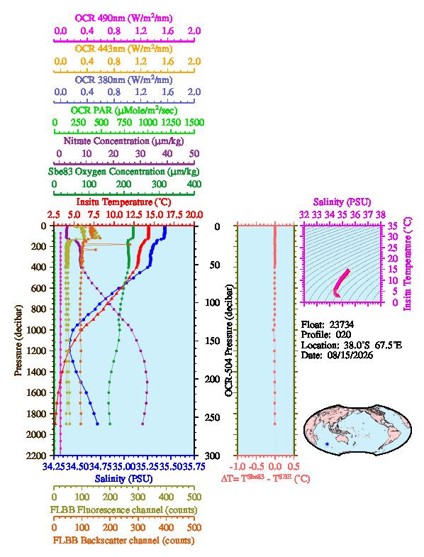 A figure with multiple plots showing the most recent data collected by this float.  One large plot shows all ocean properties measured for this profile as a function of pressure, one small plot shows temperature as a function of salinity for this profile, and a small map shows the location of this profile in the world.