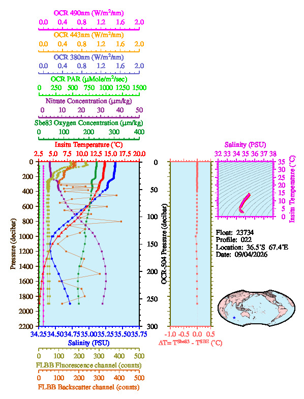A figure with multiple plots showing the most recent data collected by this float.  One large plot shows all ocean properties measured for this profile as a function of pressure, one small plot shows temperature as a function of salinity for this profile, and a small map shows the location of this profile in the world.