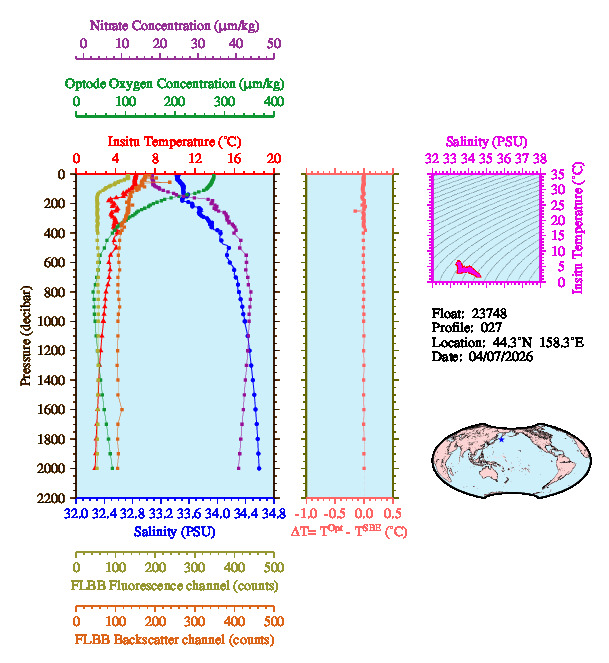A figure with multiple plots showing the most recent data collected by this float.  One large plot shows all ocean properties measured for this profile as a function of pressure, one small plot shows temperature as a function of salinity for this profile, and a small map shows the location of this profile in the world.