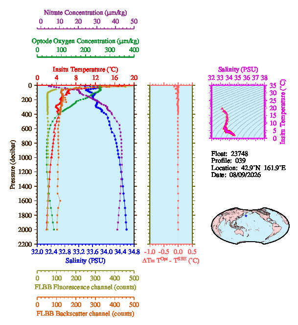 A figure with multiple plots showing the most recent data collected by this float.  One large plot shows all ocean properties measured for this profile as a function of pressure, one small plot shows temperature as a function of salinity for this profile, and a small map shows the location of this profile in the world.