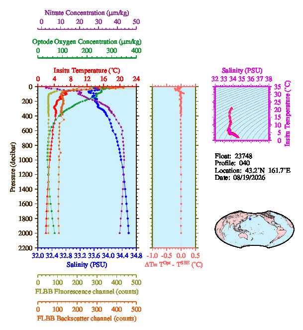 A figure with multiple plots showing the most recent data collected by this float.  One large plot shows all ocean properties measured for this profile as a function of pressure, one small plot shows temperature as a function of salinity for this profile, and a small map shows the location of this profile in the world.