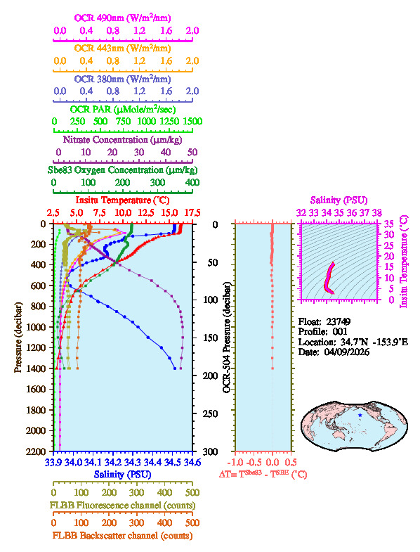A figure with multiple plots showing the most recent data collected by this float.  One large plot shows all ocean properties measured for this profile as a function of pressure, one small plot shows temperature as a function of salinity for this profile, and a small map shows the location of this profile in the world.