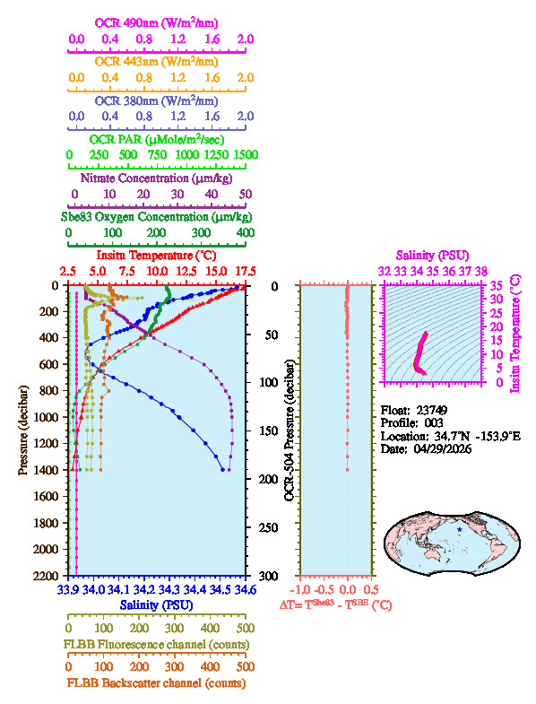 A figure with multiple plots showing the most recent data collected by this float.  One large plot shows all ocean properties measured for this profile as a function of pressure, one small plot shows temperature as a function of salinity for this profile, and a small map shows the location of this profile in the world.