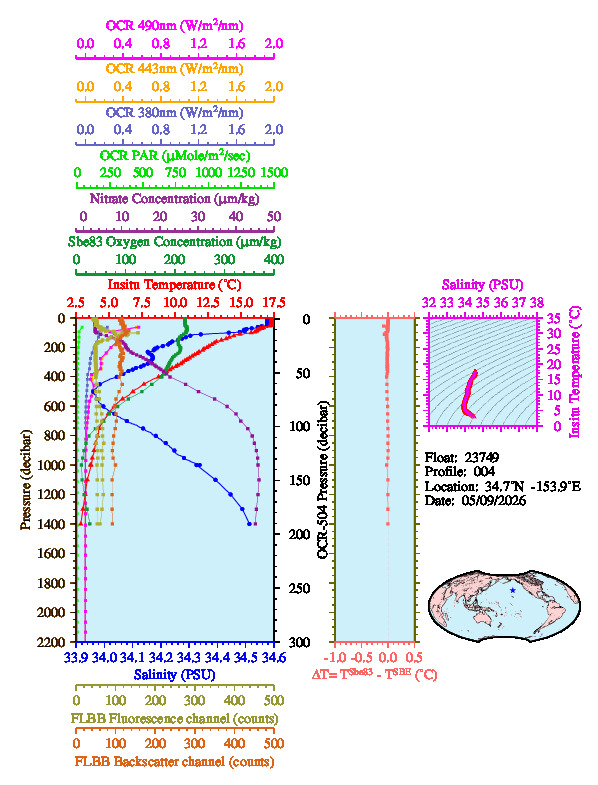A figure with multiple plots showing the most recent data collected by this float.  One large plot shows all ocean properties measured for this profile as a function of pressure, one small plot shows temperature as a function of salinity for this profile, and a small map shows the location of this profile in the world.