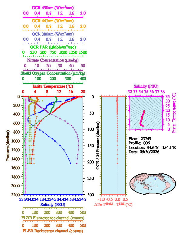 A figure with multiple plots showing the most recent data collected by this float.  One large plot shows all ocean properties measured for this profile as a function of pressure, one small plot shows temperature as a function of salinity for this profile, and a small map shows the location of this profile in the world.