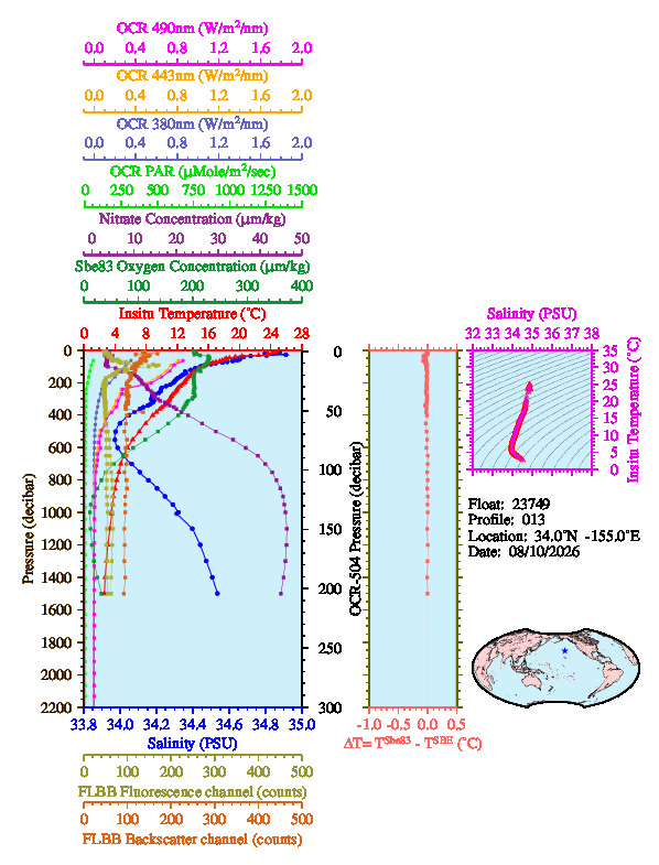 A figure with multiple plots showing the most recent data collected by this float.  One large plot shows all ocean properties measured for this profile as a function of pressure, one small plot shows temperature as a function of salinity for this profile, and a small map shows the location of this profile in the world.