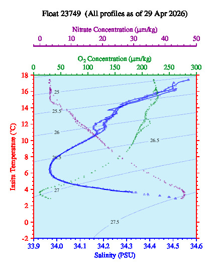 A plot of temperature as a function of salinity for all profiles measured by this float.