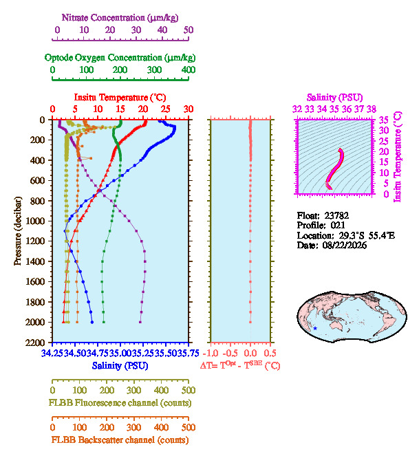 A figure with multiple plots showing the most recent data collected by this float.  One large plot shows all ocean properties measured for this profile as a function of pressure, one small plot shows temperature as a function of salinity for this profile, and a small map shows the location of this profile in the world.
