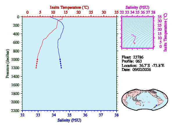 A figure with multiple plots showing the most recent data collected by this float.  One large plot shows all ocean properties measured for this profile as a function of pressure, one small plot shows temperature as a function of salinity for this profile, and a small map shows the location of this profile in the world.