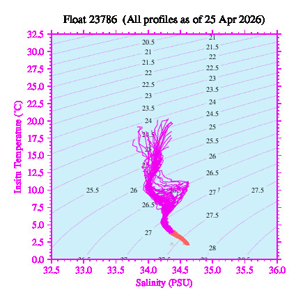 A plot of temperature as a function of salinity for all profiles measured by this float.