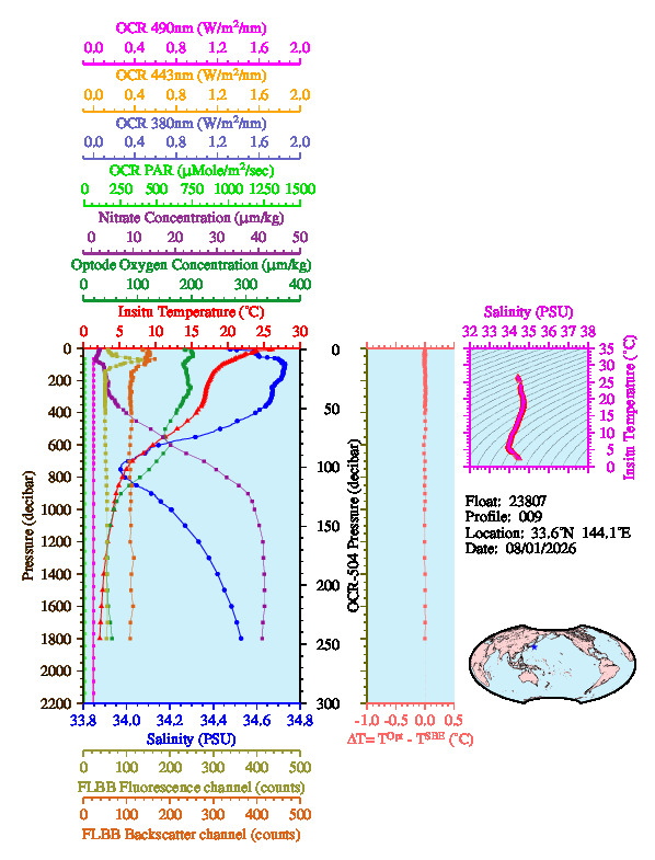 A figure with multiple plots showing the most recent data collected by this float.  One large plot shows all ocean properties measured for this profile as a function of pressure, one small plot shows temperature as a function of salinity for this profile, and a small map shows the location of this profile in the world.