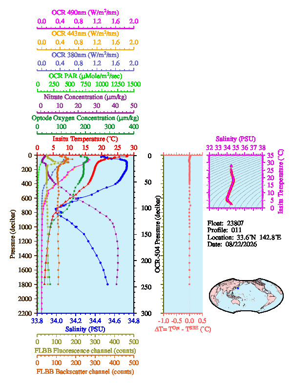 A figure with multiple plots showing the most recent data collected by this float.  One large plot shows all ocean properties measured for this profile as a function of pressure, one small plot shows temperature as a function of salinity for this profile, and a small map shows the location of this profile in the world.