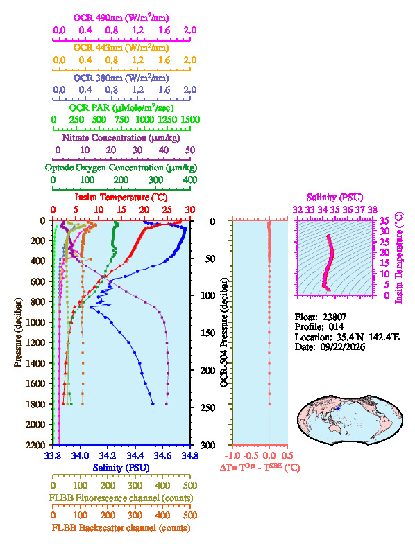 A figure with multiple plots showing the most recent data collected by this float.  One large plot shows all ocean properties measured for this profile as a function of pressure, one small plot shows temperature as a function of salinity for this profile, and a small map shows the location of this profile in the world.