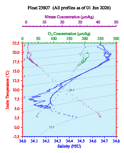 A plot of temperature as a function of salinity for all profiles measured by this float.