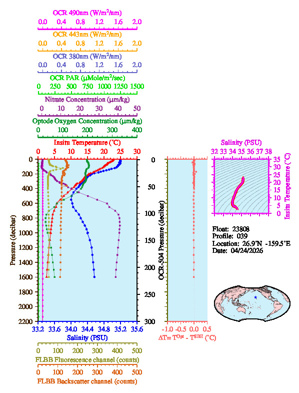 A figure with multiple plots showing the most recent data collected by this float.  One large plot shows all ocean properties measured for this profile as a function of pressure, one small plot shows temperature as a function of salinity for this profile, and a small map shows the location of this profile in the world.