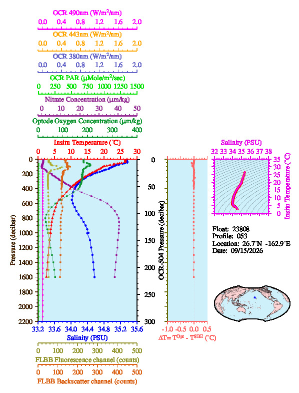 A figure with multiple plots showing the most recent data collected by this float.  One large plot shows all ocean properties measured for this profile as a function of pressure, one small plot shows temperature as a function of salinity for this profile, and a small map shows the location of this profile in the world.