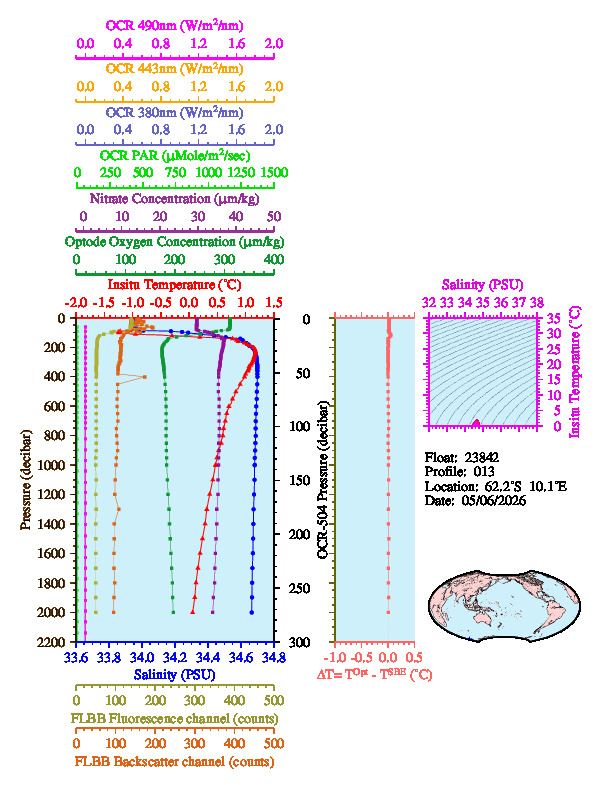 A figure with multiple plots showing the most recent data collected by this float.  One large plot shows all ocean properties measured for this profile as a function of pressure, one small plot shows temperature as a function of salinity for this profile, and a small map shows the location of this profile in the world.
