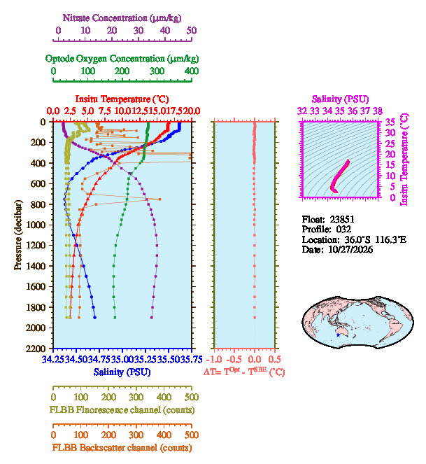 A figure with multiple plots showing the most recent data collected by this float.  One large plot shows all ocean properties measured for this profile as a function of pressure, one small plot shows temperature as a function of salinity for this profile, and a small map shows the location of this profile in the world.