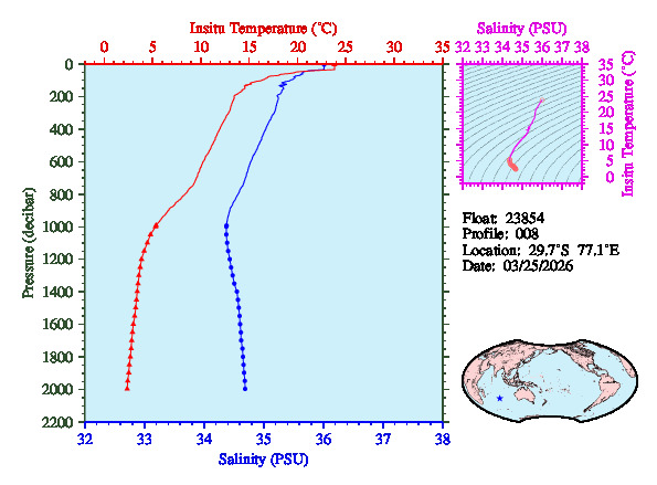 A figure with multiple plots showing the most recent data collected by this float.  One large plot shows all ocean properties measured for this profile as a function of pressure, one small plot shows temperature as a function of salinity for this profile, and a small map shows the location of this profile in the world.