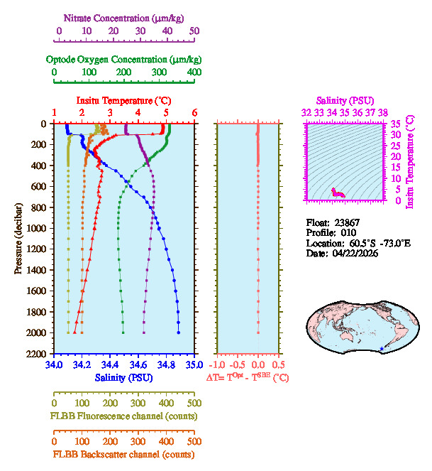 A figure with multiple plots showing the most recent data collected by this float.  One large plot shows all ocean properties measured for this profile as a function of pressure, one small plot shows temperature as a function of salinity for this profile, and a small map shows the location of this profile in the world.
