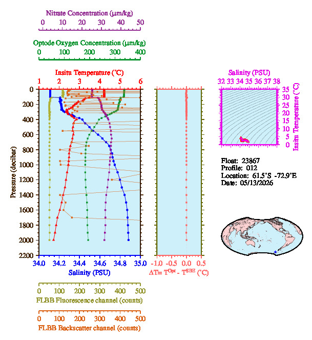 A figure with multiple plots showing the most recent data collected by this float.  One large plot shows all ocean properties measured for this profile as a function of pressure, one small plot shows temperature as a function of salinity for this profile, and a small map shows the location of this profile in the world.