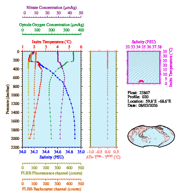 A figure with multiple plots showing the most recent data collected by this float.  One large plot shows all ocean properties measured for this profile as a function of pressure, one small plot shows temperature as a function of salinity for this profile, and a small map shows the location of this profile in the world.