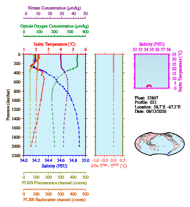 A figure with multiple plots showing the most recent data collected by this float.  One large plot shows all ocean properties measured for this profile as a function of pressure, one small plot shows temperature as a function of salinity for this profile, and a small map shows the location of this profile in the world.