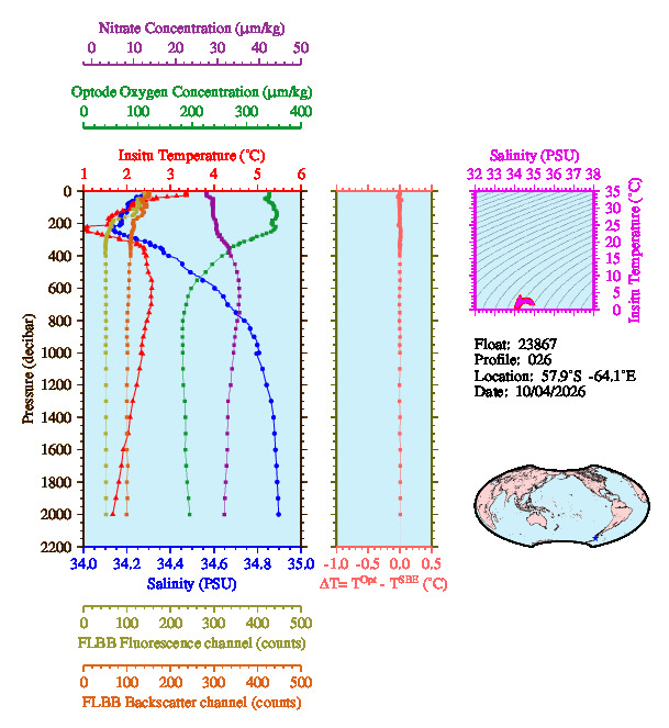 A figure with multiple plots showing the most recent data collected by this float.  One large plot shows all ocean properties measured for this profile as a function of pressure, one small plot shows temperature as a function of salinity for this profile, and a small map shows the location of this profile in the world.