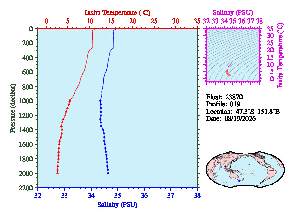 A figure with multiple plots showing the most recent data collected by this float.  One large plot shows all ocean properties measured for this profile as a function of pressure, one small plot shows temperature as a function of salinity for this profile, and a small map shows the location of this profile in the world.