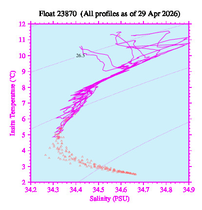 A plot of temperature as a function of salinity for all profiles measured by this float.