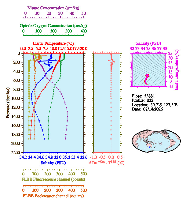 A figure with multiple plots showing the most recent data collected by this float.  One large plot shows all ocean properties measured for this profile as a function of pressure, one small plot shows temperature as a function of salinity for this profile, and a small map shows the location of this profile in the world.