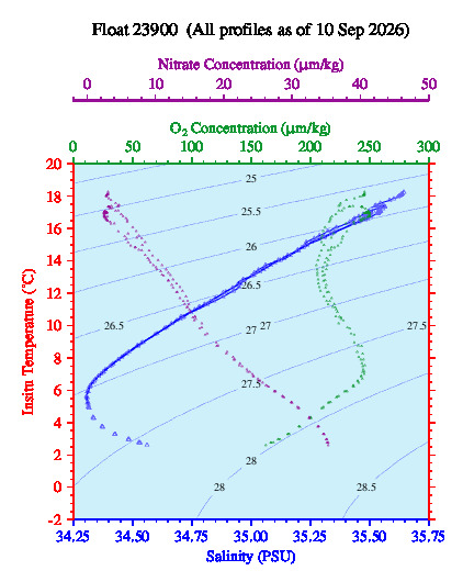 A plot of temperature as a function of salinity for all profiles measured by this float.