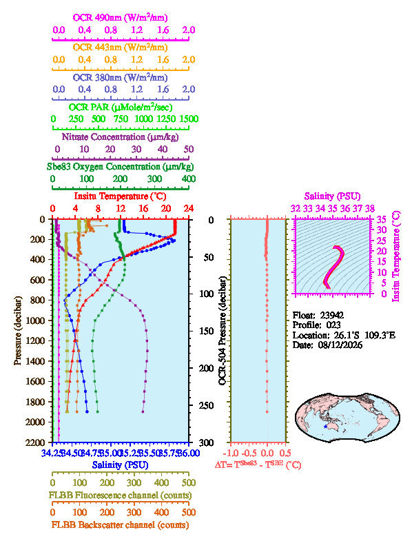 A figure with multiple plots showing the most recent data collected by this float.  One large plot shows all ocean properties measured for this profile as a function of pressure, one small plot shows temperature as a function of salinity for this profile, and a small map shows the location of this profile in the world.