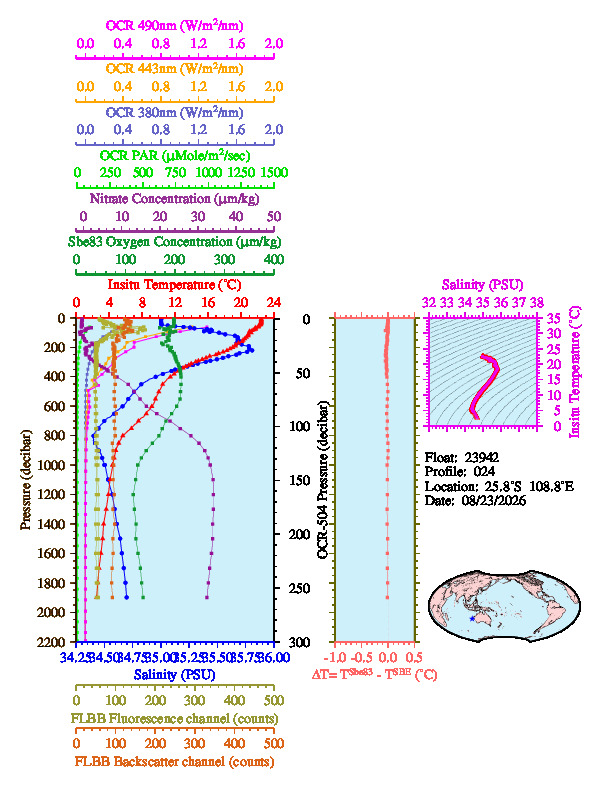 A figure with multiple plots showing the most recent data collected by this float.  One large plot shows all ocean properties measured for this profile as a function of pressure, one small plot shows temperature as a function of salinity for this profile, and a small map shows the location of this profile in the world.
