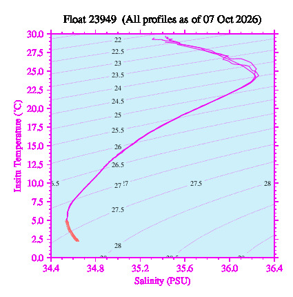 A plot of temperature as a function of salinity for all profiles measured by this float.