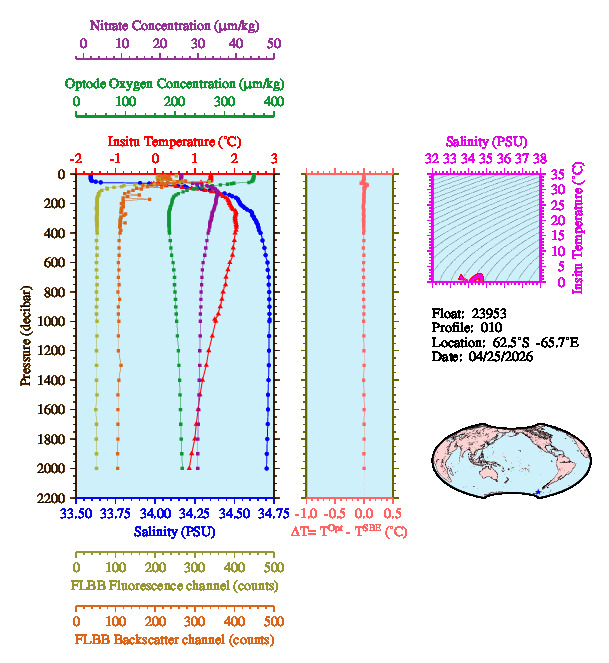A figure with multiple plots showing the most recent data collected by this float.  One large plot shows all ocean properties measured for this profile as a function of pressure, one small plot shows temperature as a function of salinity for this profile, and a small map shows the location of this profile in the world.