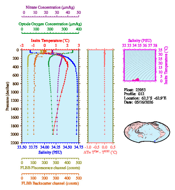 A figure with multiple plots showing the most recent data collected by this float.  One large plot shows all ocean properties measured for this profile as a function of pressure, one small plot shows temperature as a function of salinity for this profile, and a small map shows the location of this profile in the world.