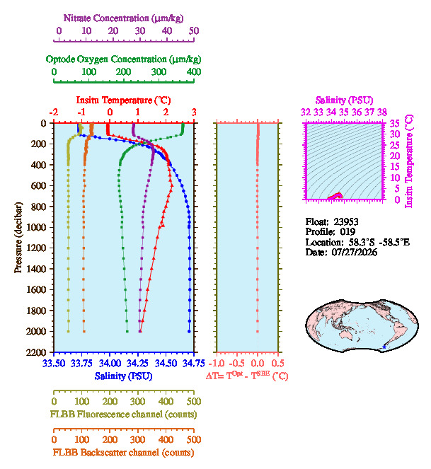 A figure with multiple plots showing the most recent data collected by this float.  One large plot shows all ocean properties measured for this profile as a function of pressure, one small plot shows temperature as a function of salinity for this profile, and a small map shows the location of this profile in the world.