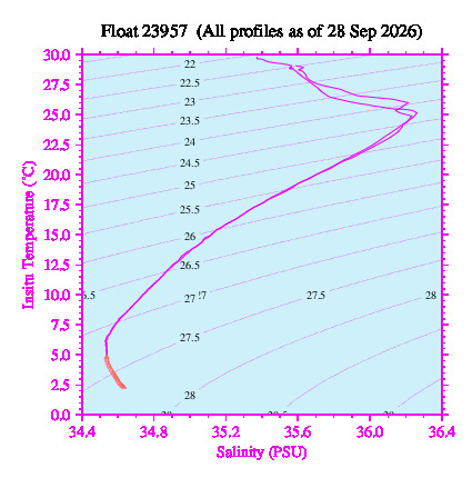 A plot of temperature as a function of salinity for all profiles measured by this float.