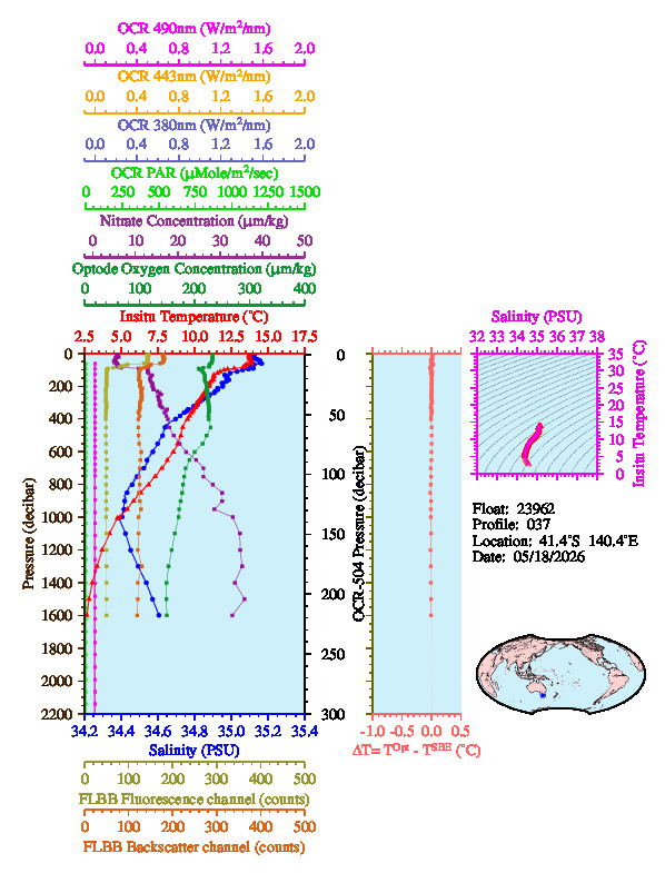 A figure with multiple plots showing the most recent data collected by this float.  One large plot shows all ocean properties measured for this profile as a function of pressure, one small plot shows temperature as a function of salinity for this profile, and a small map shows the location of this profile in the world.