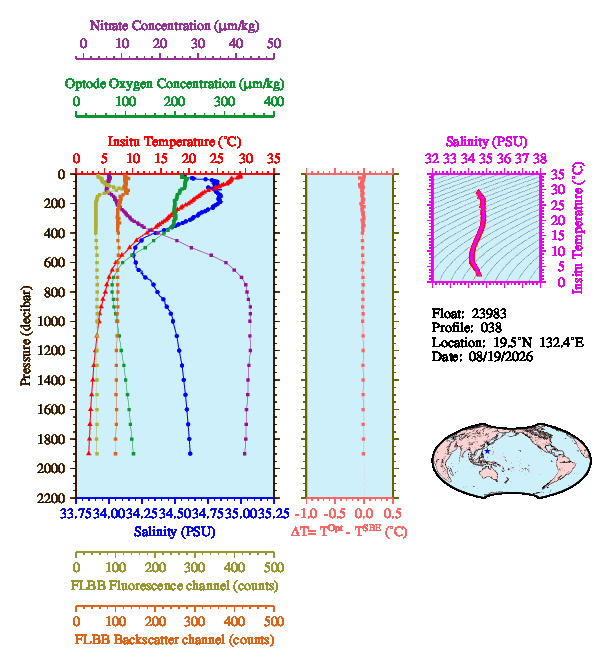A figure with multiple plots showing the most recent data collected by this float.  One large plot shows all ocean properties measured for this profile as a function of pressure, one small plot shows temperature as a function of salinity for this profile, and a small map shows the location of this profile in the world.