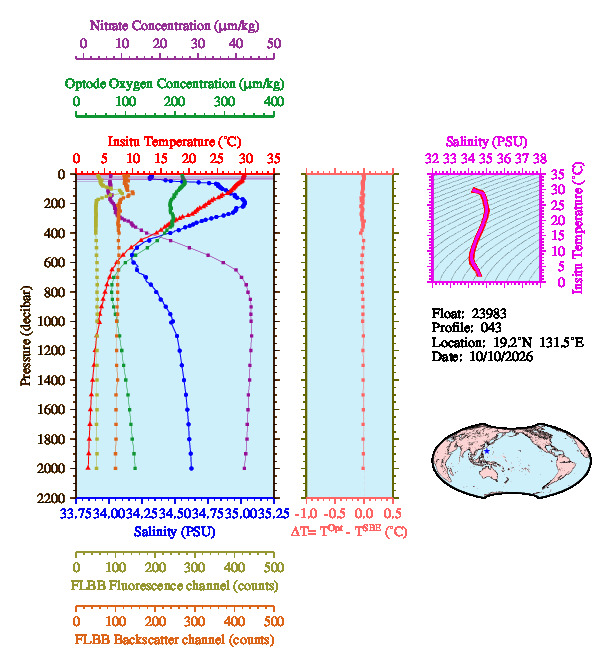 A figure with multiple plots showing the most recent data collected by this float.  One large plot shows all ocean properties measured for this profile as a function of pressure, one small plot shows temperature as a function of salinity for this profile, and a small map shows the location of this profile in the world.