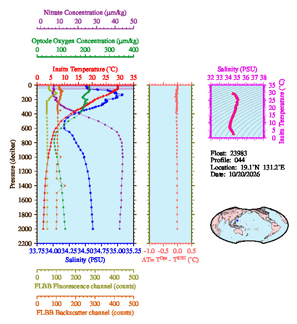 A figure with multiple plots showing the most recent data collected by this float.  One large plot shows all ocean properties measured for this profile as a function of pressure, one small plot shows temperature as a function of salinity for this profile, and a small map shows the location of this profile in the world.