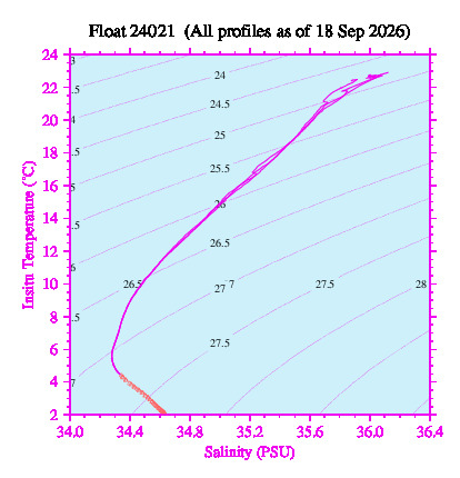 A plot of temperature as a function of salinity for all profiles measured by this float.