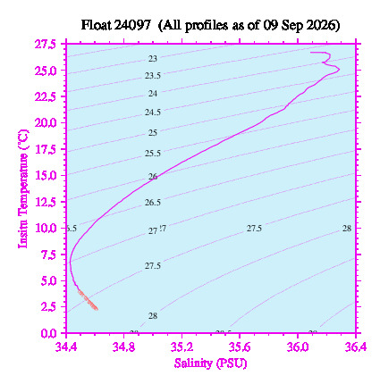 A plot of temperature as a function of salinity for all profiles measured by this float.