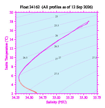 A plot of temperature as a function of salinity for all profiles measured by this float.