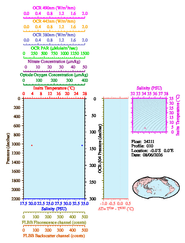 A figure with multiple plots showing the most recent data collected by this float.  One large plot shows all ocean properties measured for this profile as a function of pressure, one small plot shows temperature as a function of salinity for this profile, and a small map shows the location of this profile in the world.