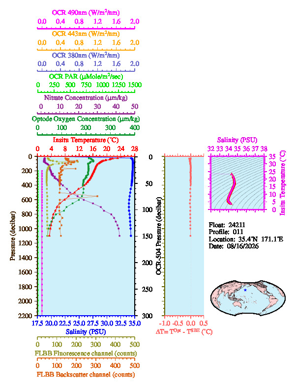 A figure with multiple plots showing the most recent data collected by this float.  One large plot shows all ocean properties measured for this profile as a function of pressure, one small plot shows temperature as a function of salinity for this profile, and a small map shows the location of this profile in the world.