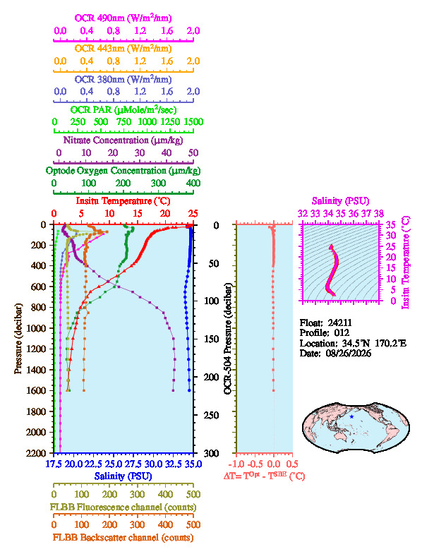 A figure with multiple plots showing the most recent data collected by this float.  One large plot shows all ocean properties measured for this profile as a function of pressure, one small plot shows temperature as a function of salinity for this profile, and a small map shows the location of this profile in the world.