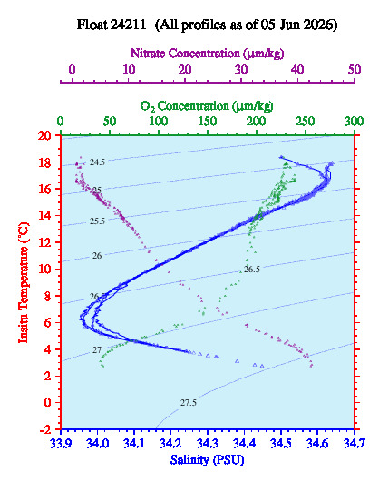 A plot of temperature as a function of salinity for all profiles measured by this float.